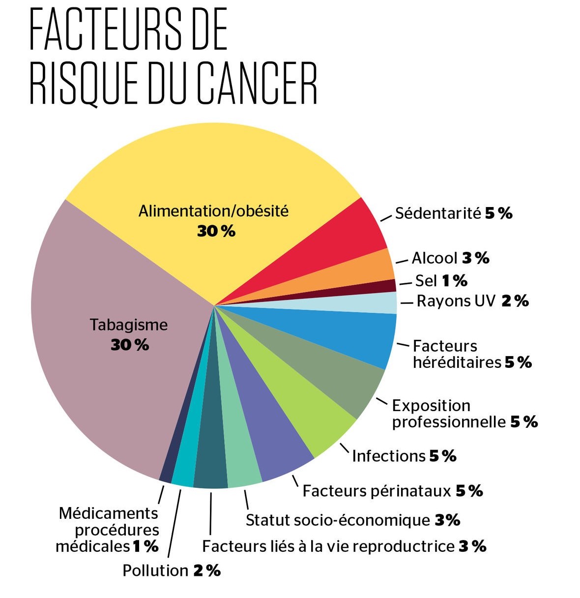 Les Facteurs De Risque Du Cancer Richard Béliveau Paroconseil 2431