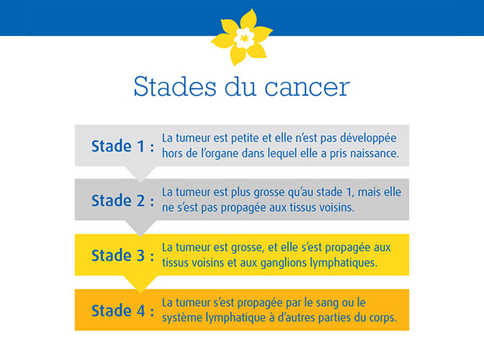 Stades du cancer Paroconseil