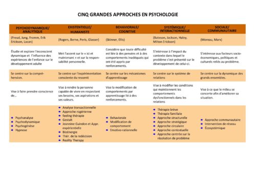 5 Grandes Approches En Psychologie – Paroconseil