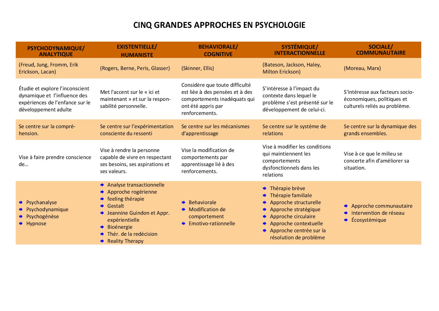 5 Grandes Approches En Psychologie Paroconseil 8355