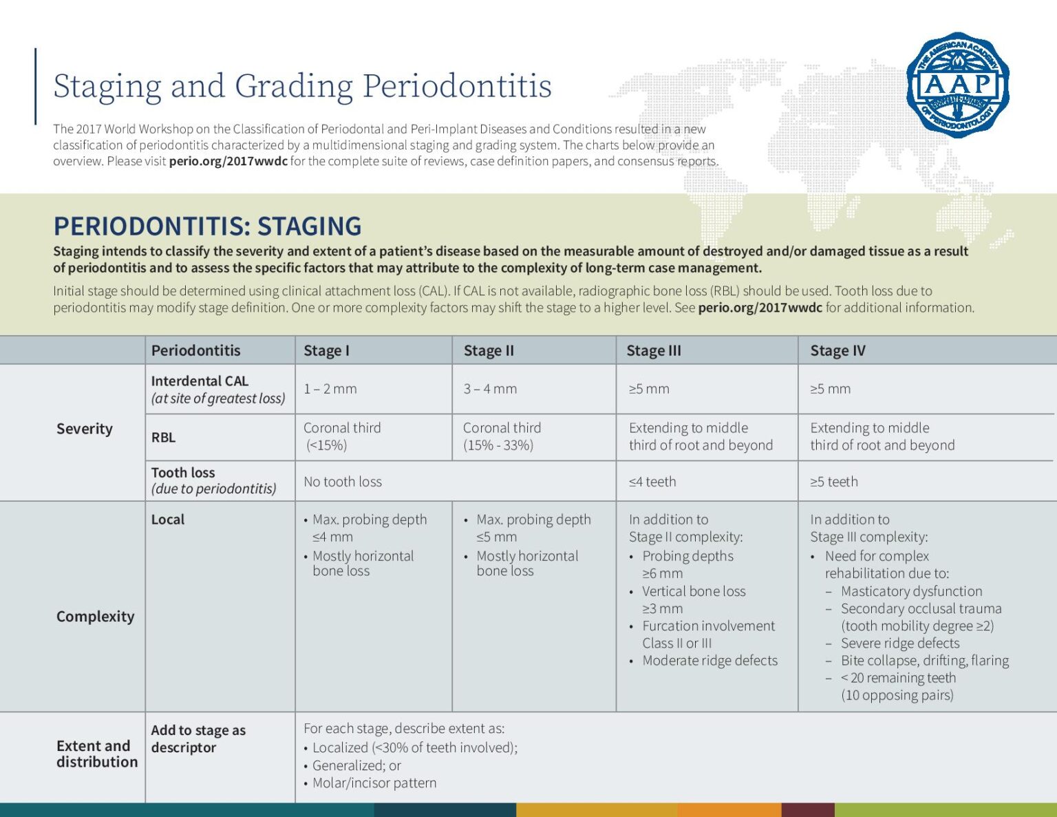 staging-and-grading-periodontitis-paroconseil